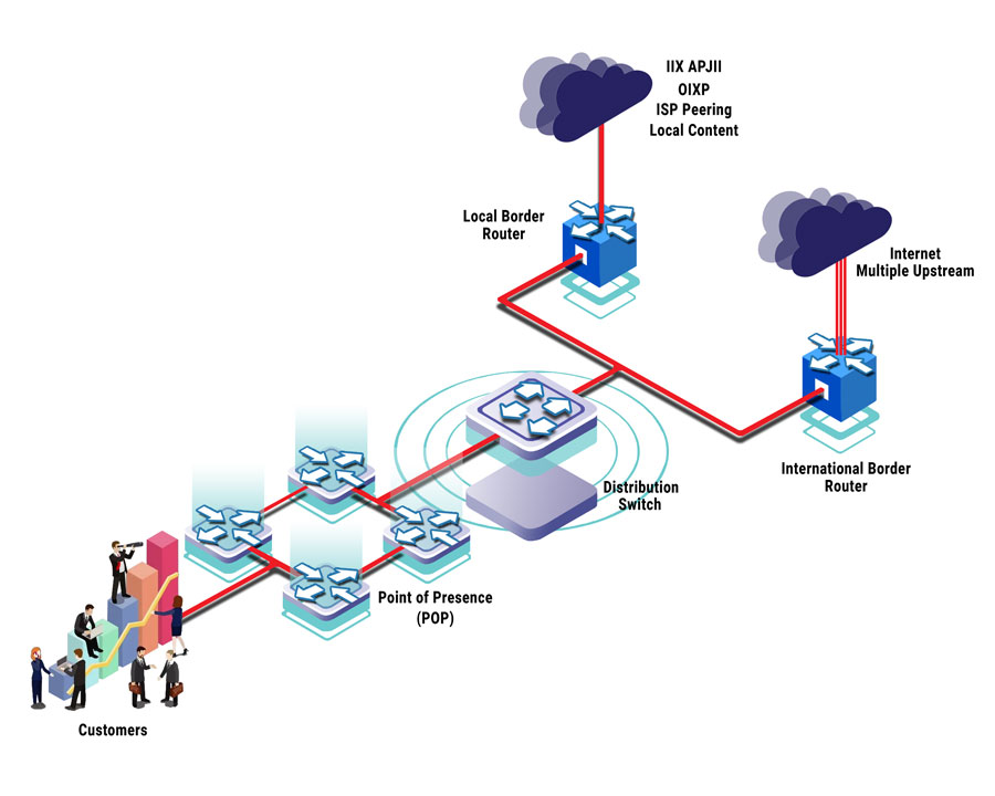 Internet-Service-Topology